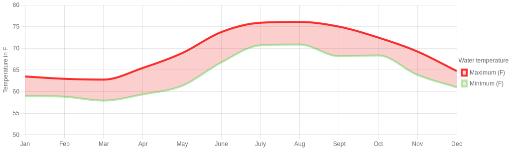 August water temperature for Gibraltar